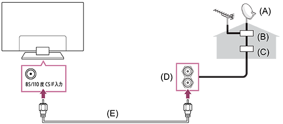接続方法のイラスト