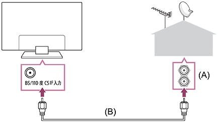 接続方法のイラスト