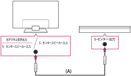 テレビ背面の接続端子に、テレビセンタースピーカーモードケーブルを接続します