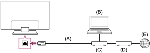 Illustration of the connection method