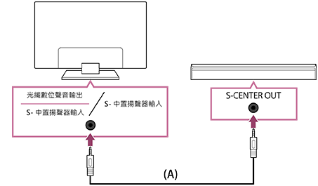 Connect the TV center speaker mode cable to the connection terminal on the back of the TV.