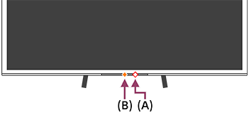 Illustration montrant où se trouve la DEL sur le téléviseur. Dans l’ordre B et A à partir de la gauche.