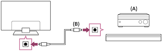 Représentation du mode de connexion