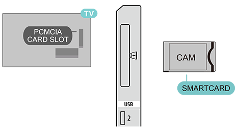 Illustrazione dell’inserimento della smart card nel vano CAM.