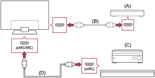  Illustration of the connection method