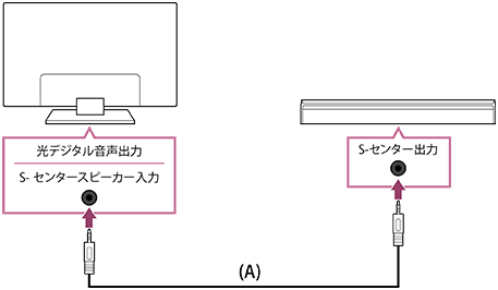テレビ背面の接続端子に、テレビセンタースピーカーモードケーブルを接続します