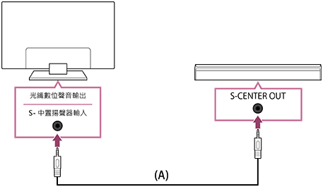 將電視中央揚聲器模式訊號線連接電視背面的連接端子。