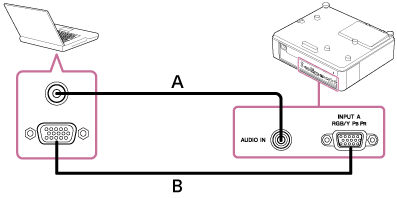 Illustration indicating how to connect the projector and a computer with an audio cable (A) and mini D-sub 15-pin cable (B)