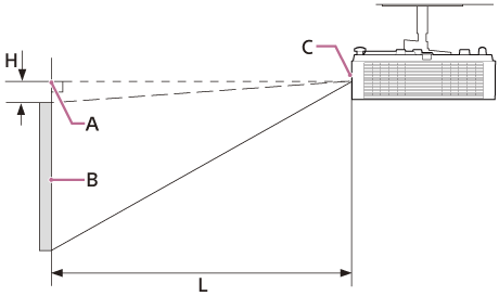 Illustration indicating the position of the projector and projection screen when installed to the ceiling