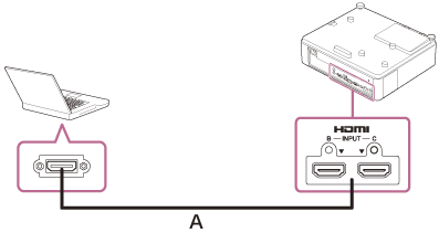 Illustrazione che indica come collegare il proiettore e un computer con un cavo HDMI (A)