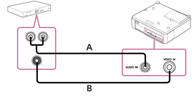 Illustrazione che indica come collegare il proiettore e un dispositivo video con un cavo audio (A) e un cavo video (B)