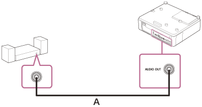 Illustrazione che indica come collegare il proiettore e un dispositivo audio con un cavo audio (A)