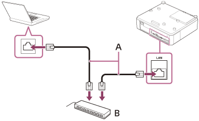 LANケーブル（A）とハブ（B）を使ってプロジェクターとコンピューターを接続するイラスト