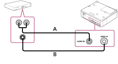 音声ケーブル（A）とビデオケーブル（B）を使ってプロジェクターとビデオ機器を接続するイラスト