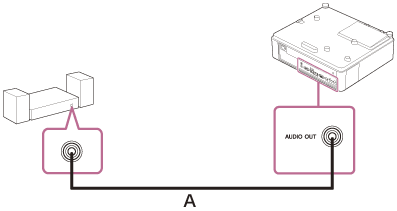 音声ケーブル（A）を使ってプロジェクターとオーディオ機器を接続するイラスト