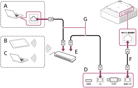 Illustration indicating how to connect the projector and a computer or a video device with a LAN cable (F, G), the HDBaseT transmitter (D), and a hub or wireless router (E). When using a hub, connect a LAN cable (G) to a computer (A). When using a wireless router, connect to a tablet PC/Smartphone (B) or a computer (C) wirelessly.