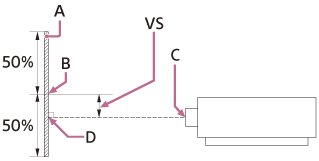 Illustration indicating the position of vertical lens shift range, the projector, and the projection surface