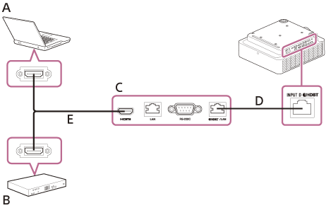 Illustration indiquant comment raccorder le projecteur à un ordinateur (A) ou à un périphérique vidéo (B) avec un câble LAN (D), un émetteur HDBaseT (C) et un câble HDMI (E)