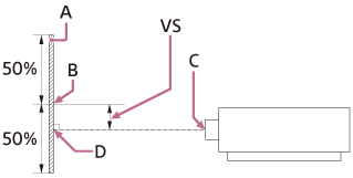 Illustration indiquant la position de la plage de déplacement vertical de l’objectif, du projecteur et de la surface de projection