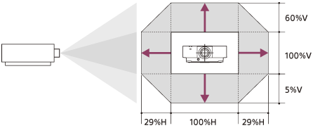 Illustration indiquant la plage de déplacement d’objectif horizontal/vertical
