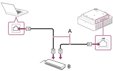 Illustrazione che indica come collegare il proiettore e un computer con un cavo LAN (A) e un hub (B)