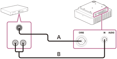 Illustrazione che indica come collegare il proiettore e un dispositivo video con un cavo video BNC (A) e un cavo audio (B)