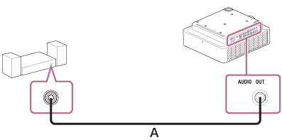 Illustrazione che indica come collegare il proiettore e un dispositivo audio con un cavo audio (A)