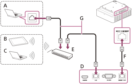Illustrazione raffigurante come collegare il proiettore e un computer o un dispositivo video con un cavo LAN (F, G), un trasmettitore HDBaseT (D) e un hub o router wireless (E). Nel caso di utilizzo di un hub, connettere un cavo LAN (G) a un computer (A). Nel caso di utilizzo di un router wireless, connettere a un tablet PC/Smartphone (B) o a un computer (C) in modalità wireless.