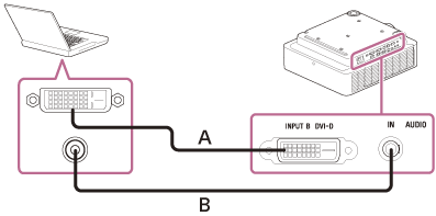 DVI-Dケーブル（A）と音声ケーブル（B）を使ってプロジェクターとコンピューターを接続するイラスト