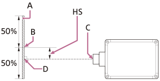 Abbildung zum horizontalen Objektivverschiebungsbereich und den Positionen von Projektor und Projektionsfläche