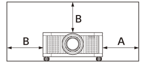 Abbildung zum Abstand (oben (B), links (B), rechts (A)) zwischen dem Projektor und umgebenden Wänden von vorne betrachtet