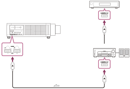Illustration indicating the connection between the projector and audio amplifier, and between the audio amplifier and video equipment with HDMI cables 