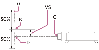 Illustration indicating the vertical lens-shift range and the positions of the projector and projected surface