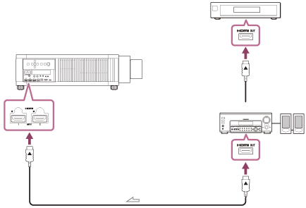 Illustration représentant le raccordement entre le projecteur et l’amplificateur audio, et entre l’amplificateur audio et l’équipement vidéo avec des câbles HDMI