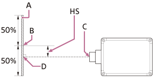 Illustration représentant la distance entre la plage de déplacement horizontal de l’objectif et les positions du projecteur et de la surface projetée