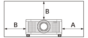 Illustration représentant la distance (supérieure (B), gauche (B), droite (A)) entre le projecteur et les murs voisins, vue d’en haut