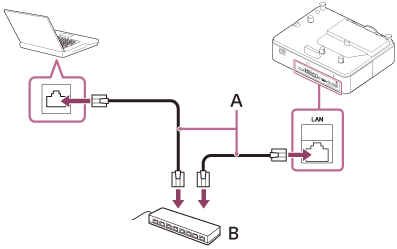 指示如何用LAN电缆（A）和集线器（B）连接投影机和电脑的插图