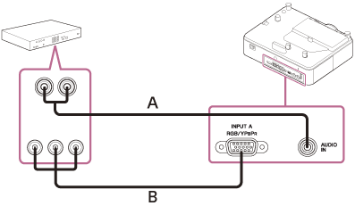指示如何用音频电缆（A）和迷你D-sub 15针电缆（B）组件连接投影机和视频设备的插图