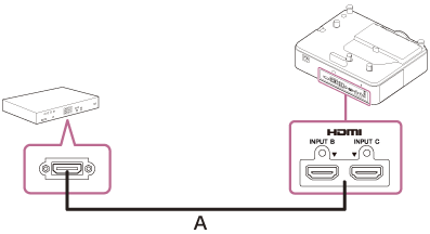 指示如何用HDMI电缆（A）连接投影机和视频设备的插图