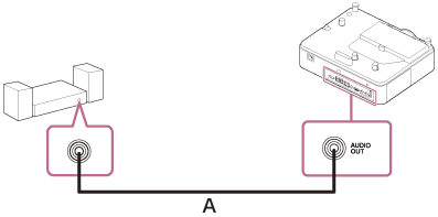 指示如何用音频电缆（A）连接投影机和音频设备的插图