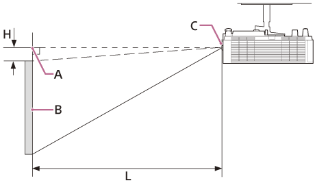 指示安装到天花板时投影机位置和投影银幕的插图