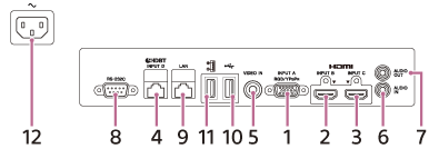 Abbildung der Anschlüsse am Projektor