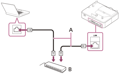 Illustration indicating how to connect the projector and a computer with a LAN cable (A) and hub (B)