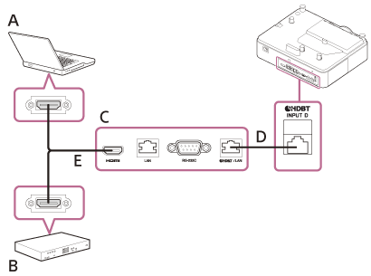 Illustration indicating how to connect the projector and a computer (A) or a video device (B) with a LAN cable (D), HDBaseT transmitter (C), and an HDMI cable (E)