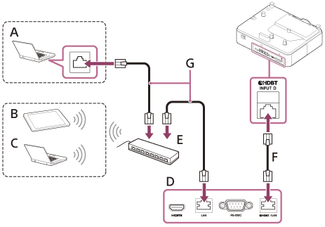 Illustration indicating how to connect the projector and a computer or a video device with a LAN cable (F, G), the HDBaseT transmitter (D), and a hub or wireless router (E). When using a hub, connect a LAN cable (G) to a computer (A). When using a wireless router, connect to a tablet PC/Smartphone (B) or a computer (C) wirelessly.