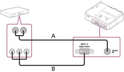 Ilustración que indica cómo conectar el proyector y un dispositivo de vídeo con un cable de audio (A) y un cable componente – mini D-sub de 15 contactos (B)