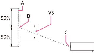 Illustration indiquant la position de la plage de déplacement vertical de l’objectif, du projecteur et de la surface de projection