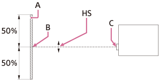 Illustration indiquant la position de la plage de déplacement horizontal de l’objectif, du projecteur et de la surface de projection