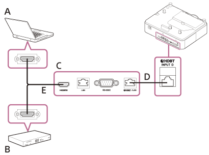 Illustration indiquant comment raccorder le projecteur à un ordinateur (A) ou à un périphérique vidéo (B) avec un câble LAN (D), un émetteur HDBaseT (C) et un câble HDMI (E)