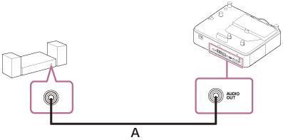 Illustrazione che indica come collegare il proiettore e un dispositivo audio con un cavo audio (A)